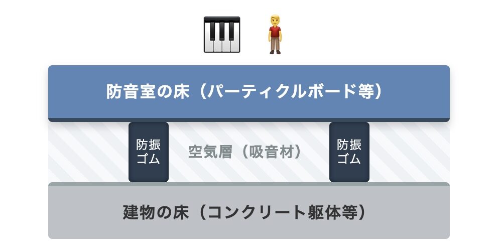[画像: 浮き床施工のイメージ]